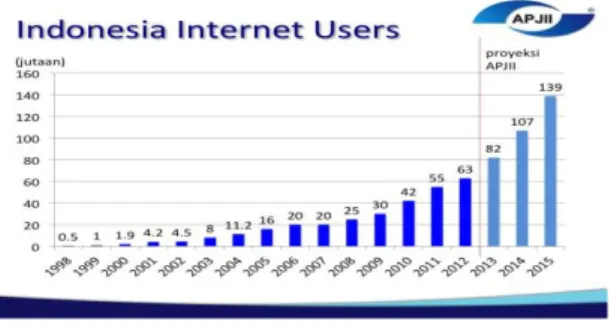 Gambar 1. Data Pengguna Internet di Indonesia  Sumber  : APJII (2014)
