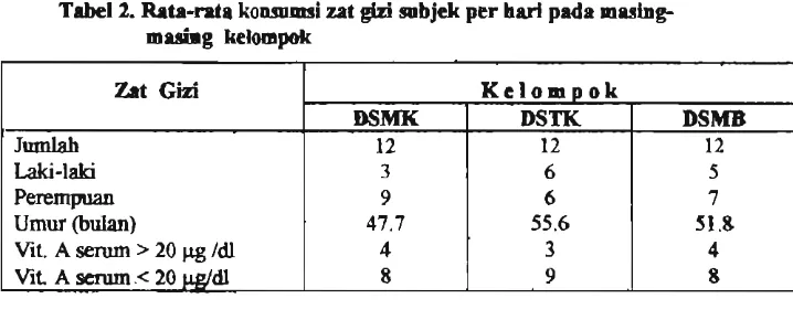 Tabel 2. Rata-rata konsumsi zat gizi sabjek per had pada masing- 