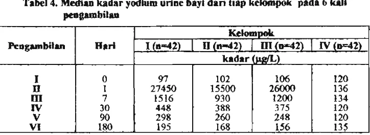 Tabel 4. Median kadar yodium urine bayi dari tiap kelompdr pada 6 kPli 