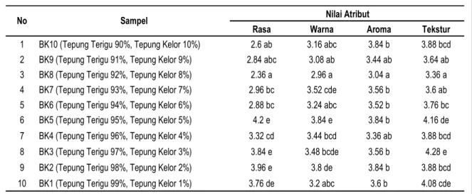 Tabel 3. Hasil Uji Skoring Atribut Biskuit