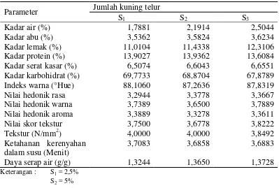 Tabel 12. Pengaruh jumlah kuning telur terhadap mutu flakes  