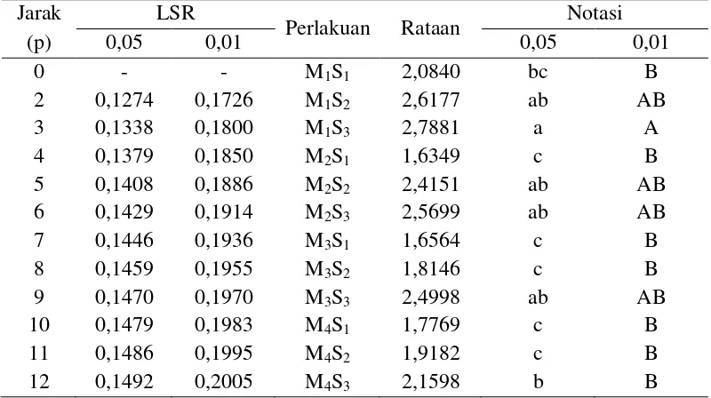 Tabel 15. Uji LSR efek utama pengaruh interaksi antara perbandingan bekatul beras, tepung kacang hijau, dan tepung ubi jalar kuning dan jumlah kuning telur terhadap kadar air flakes 