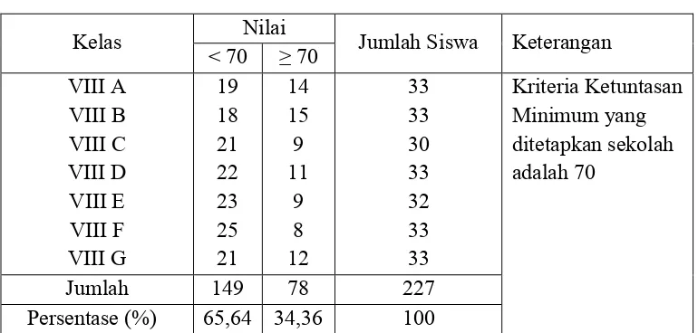 Tabel 1.   Nilai Mid Semester Mata Pelajaran IPS Terpadu Siswa Kelas VIII Semester Ganjil di SMP Negeri 21 Bandar Lampung Tahun Pelajaran 2011/2012 