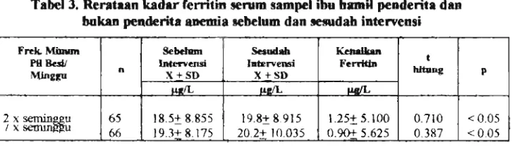 Tabel 2. Reratam kadar Hb sampel ibo hamil penderita aaemia sebelurn 