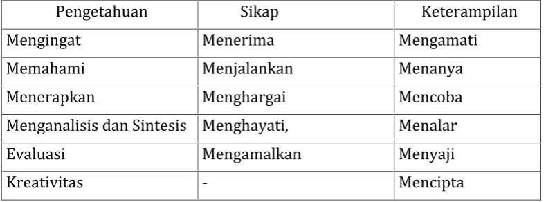 Tabel. 3.Gradasi Pengetahuan, Sikap dan Keterampilan