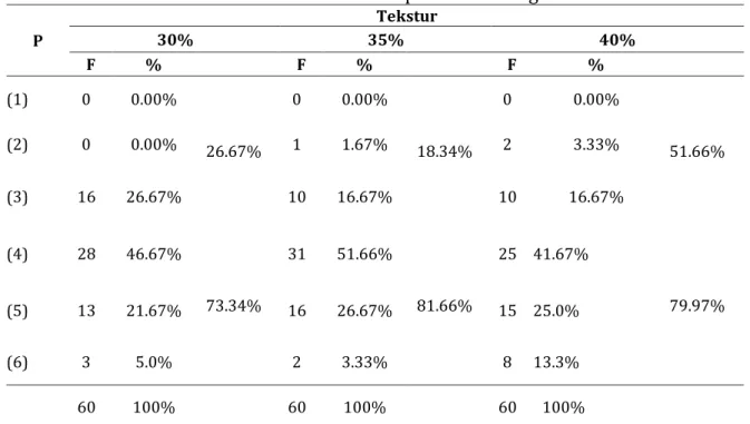 Tabel 3. Distribusi frekuensi panelis dari segi tekstur  P  Tekstur 30% 35%  40%  F  %  F  %  F  %  (1)  0  0.00%  26.67%  0  0.00%  18.34%  0  0.00%  51.66% (2) 0 0.00% 1 1.67% 2 3.33%  (3)  16  26.67%  10  16.67%  10  16.67%  (4)  28  46.67%  73.34%  31 