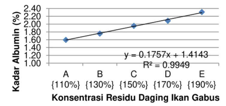 Gambar 1. Grafik Analisa Regresi Kadar Albumin Akibat   Penambahan Residu Daging Ikan Gabus 