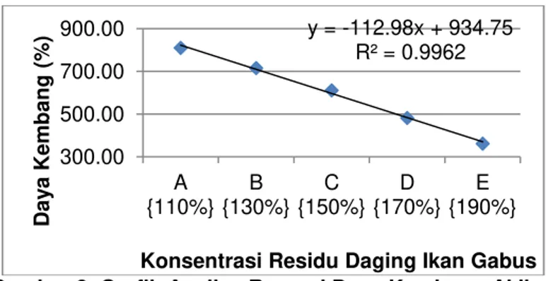 Grafik  regresi  daya  kembang  akibat  penambahan  daging  residu  ikan  gabus  dapat  disajikan  pada Gambar 8