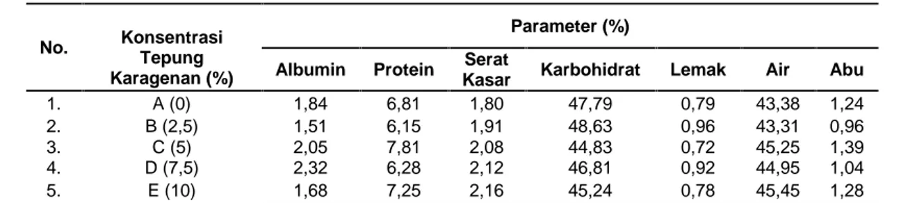 Tabel 1. Hasil Penelitian Inti Otak-otak Ikan Gabus terhadap Parameter Kimia