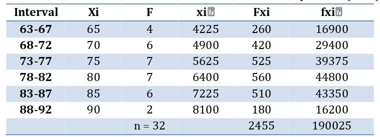 Tabel 6. Distribusi Frekuensi Data Skor Baku Kelas Eksperimen (VII G)