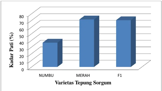 Gambar 3. Grafik kadar pati tepung sorgum dari berbagai varietas 