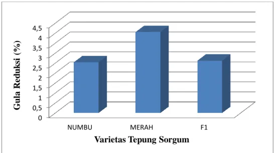 Gambar 4. Grafik kadar gula pereduksi tepung sorgum dari berbagai varietas 