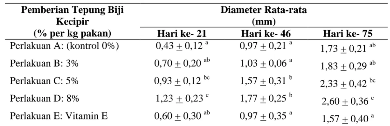 Tabel 1. Nilai Rata-rata Diameter Telur Ikan Gurame Selama Penelitian  Pemberian Tepung Biji 