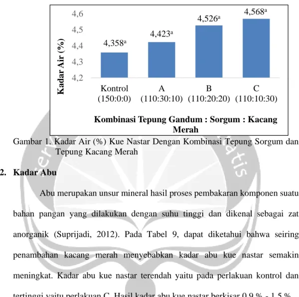 Gambar 1. Kadar Air (%) Kue Nastar Dengan Kombinasi Tepung Sorgum dan  Tepung Kacang Merah 