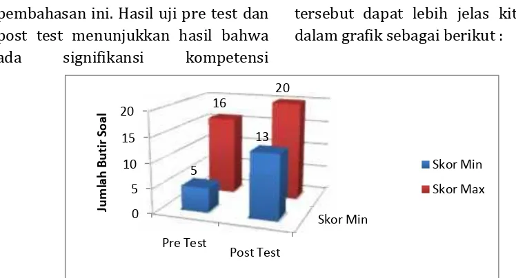 Gambar 7. Perbandingan Skor Min dan Max dalam Pre Test dan Post Test