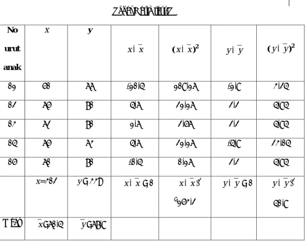 Tabel 4.12  Tabel Kerja test-T  No  urut  anak   x  y  xx −   ( x − )x 2  y − y ( y − y ) 2 01 50  66  -10,4  108,16  -1,8  3,24  02 65  70  4,6  21,16  2,2  4,84  03 62  70  1,6  2,56  2,2  4,84  04 65  63  4,6  21,16  -4,8  23,04  05 60  70  -0,4  0,16  