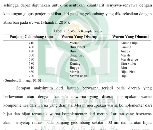 Tabel 2. 3  Warna Komplementer 