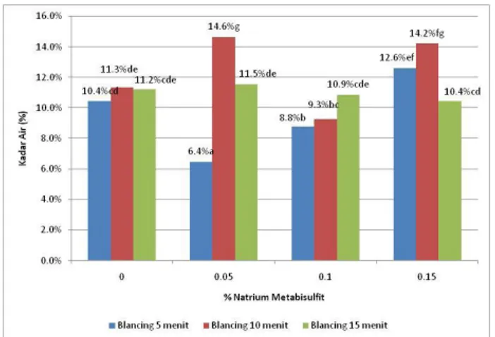 Gambar 2. Grafik pengaruh konsentrasi na 2 o 2 s 5  ter- ter-hadap tekstur manisan jambu mete 