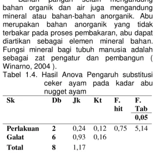 Tabel  1.4.  Hasil  Anova  Pengaruh  substitusi  ceker  ayam  pada  kadar  abu   nugget ayam  Sk  Db  Jk  Kt  F