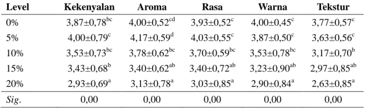 Tabel  2.  Hasil  uji  duncan  pengaruh  level  tepung  biji  durian  terhadap  rata-rata    uji  organoleptik bakso daging itik petelur afkir 