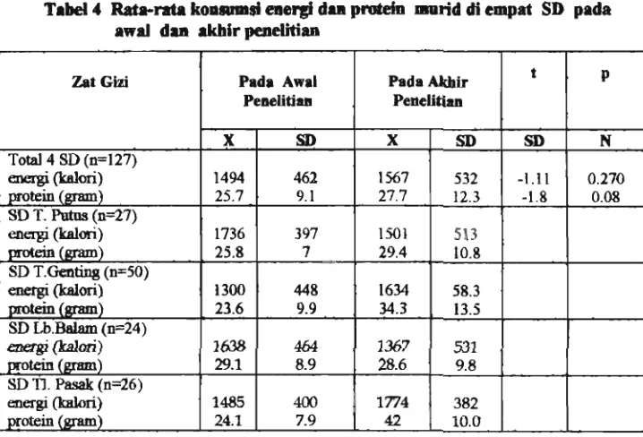 Tabel 4 Rats-rata kouamd energi dm pro9ein murid di tmpat SD pada 