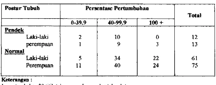 Tabel 2. Seharan parti- menurut portur tnbuh dan persentase perturn- hhan 20 titik tulang 