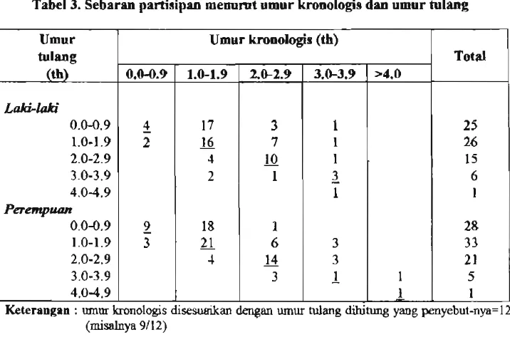 Tabel 3. Sebarao partisipan memrnt umur kronologis dan umur tulang 