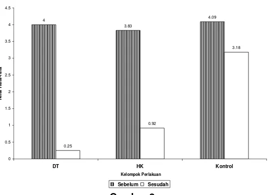 Gambar 2  Nilai Rata-rata Jumlah Jenis Keluhan Sebelum dan Sesudah Pemberian Suplemen 