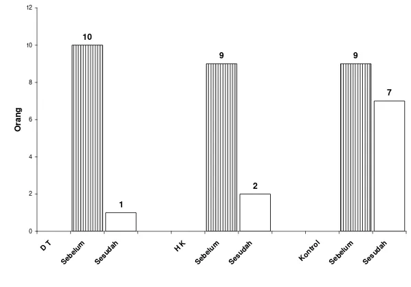 Gambar 3 Jumlah Subjek Penelitian berdasarkan Jenis Keluhan Nyeri Payudara Sebelum dan 