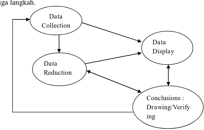 Gambar  3.1 : Langkah-Langkah Analisis Data20