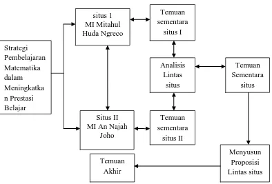 Gambar 3. 2 Analisis lintas situs Strategi Pembelajaran Matematika dalam 