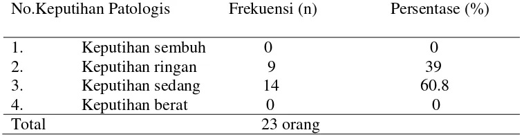 Tabel 5.2Data Keputihan Siswi Sebelum Diberikan Air Rebusan Daun Sirih Merah Berdasarkan Distribusi Frekuensi dan Persentase 