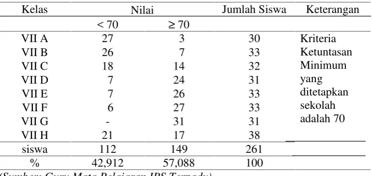 Tabel 1. Prestasi Belajar IPS Terpadu  Siswa Kelas VII Semester Ganjil diSMP Negeri 10 Bandar Lampung Tahun Pelajaran 2011/2012.