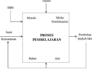 Gambar 2.2 Proses pembelajaran secara sistem (Riduwan, 2004: 53).
