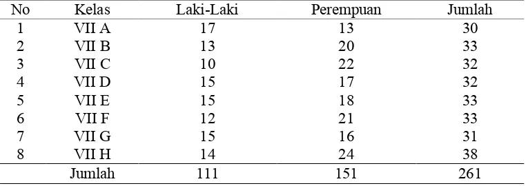 Tabel  3. Jumlah Seluruh Siswa Kelas VII Di SMP Negeri 10 Bandar Lampung Tahun Pelajaran 2011/2012