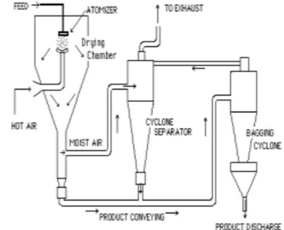 Gambar 1. Diagram alir alat pengering  semprot (Spray dryer) 