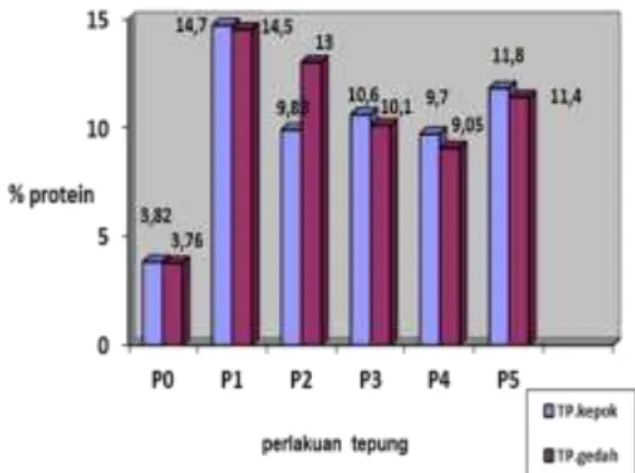 Gambar 4. Hasil analisa kadar protein biskuit  