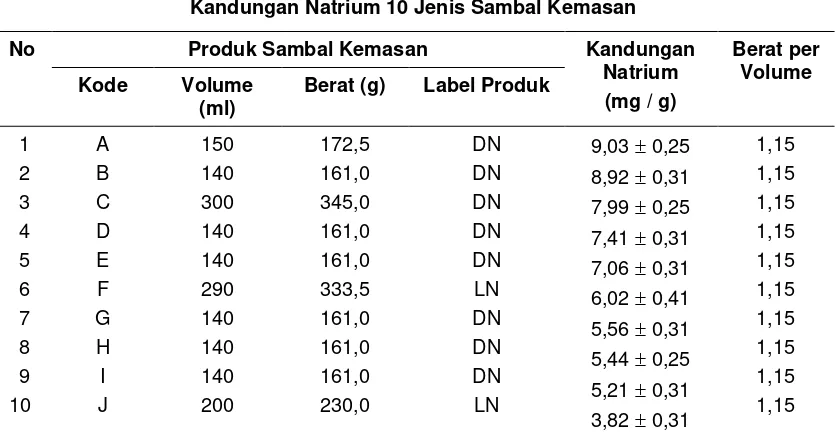 Tabel 1 Kandungan Natrium 10 Jenis Sambal Kemasan 