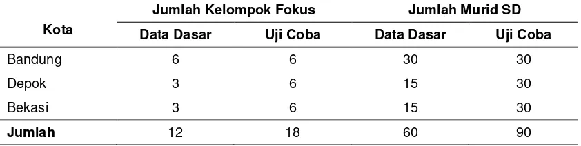Tabel 1  Sebaran Murid SD menurut Kelompok Fokus di Kota Bandung, Depok dan Bekasi  