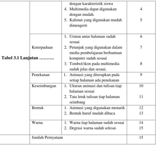 Tabel 3.2 Kisi-kisi Angket Ahli Materi 
