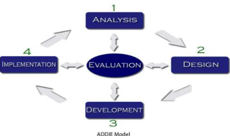 Gambar  3.1 Prosedur Pengembangan Model ADDIE 3.2.1 Analisis  