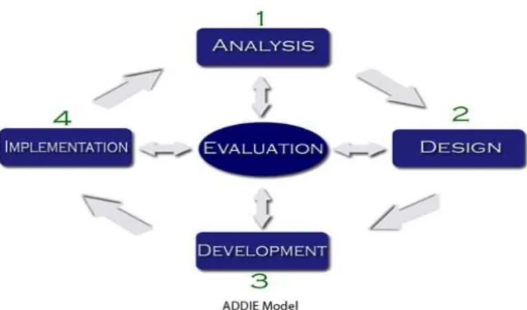 Gambar  3.1 Prosedur Pengembangan Model ADDIE 3.2.1 Analisis  