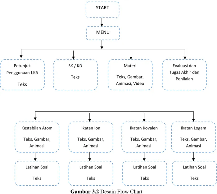 Gambar 3.2 Desain Flow Chart 