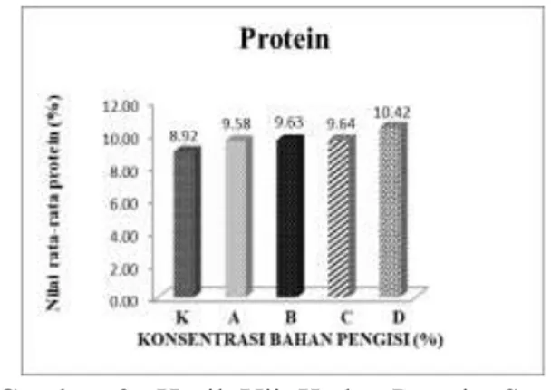 Gambar  2.  Hasil  Uji  Kadar  Protein  Sosis  Analog 