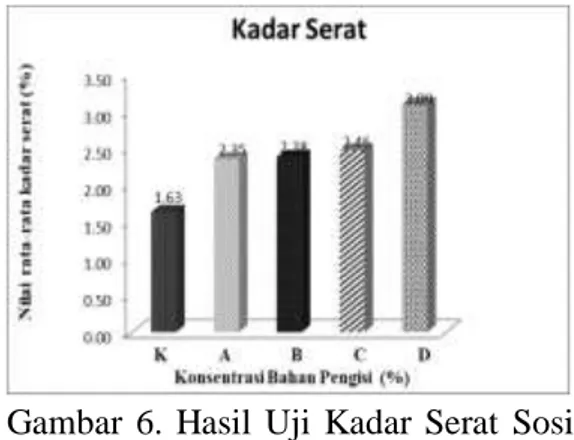 Gambar  7.  Hasil  Uji  Organoleptik  Warna  Sosis Analog 