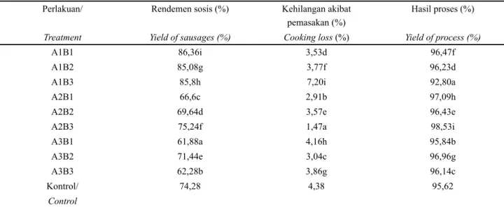 Table 1. Formulas of chiken meat sausage 