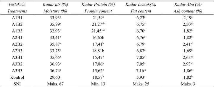 Tabel 4. Sifat fisik sosis daging ayam dari berbagai perlakuan.