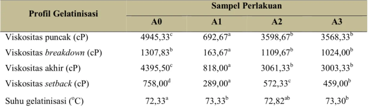 Tabel 4. Pengaruh jenis tepung kacang-kacangan terhadap profil gelatinisasi tepung komposit 