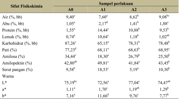 Tabel 2. Pengaruh jenis tepung kacang-kacangan terhadap sifat fisikokimia tepung komposit 