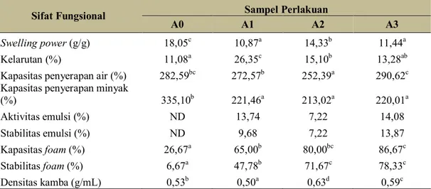 Tabel 3. Pengaruh jenis tepung kacang-kacangan terhadap sifat fungsional tepung komposit 